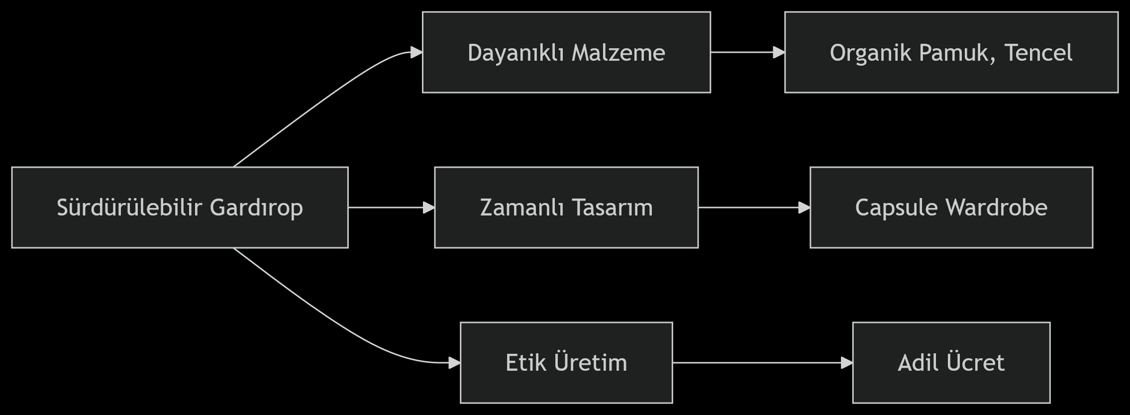 Sürdürülebilir Gardırop Oluşturmanın Temel Adımları